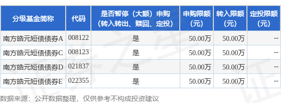 中国星配资 公告速递：南方皓元短债债券基金2025年五一劳动节前限制大额申购、定投和转换转入业务
