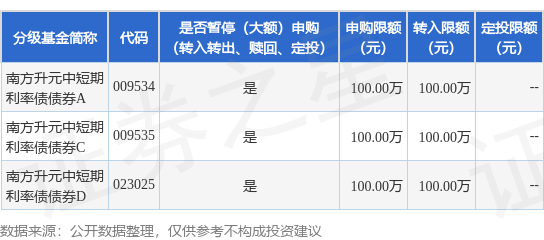 粤友钱配资 公告速递：南方升元中短期利率债债券基金2025年五一劳动节前限制申购、定投和转换转入业务