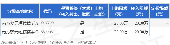 启恒配资 公告速递：南方梦元短债债券基金2025年五一劳动节前限制大额申购、定投和转换转入业务
