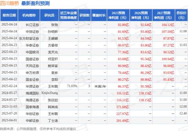 天盈资本配资 华源证券：给予四川路桥买入评级