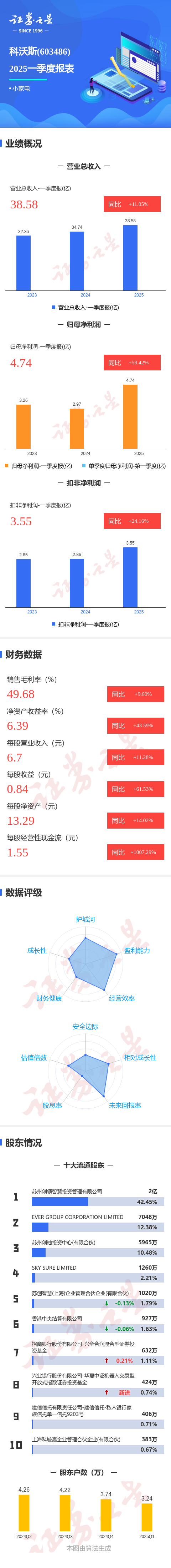 大圣配资 图解科沃斯一季报: 第一季度单季净利润同比增59.43%