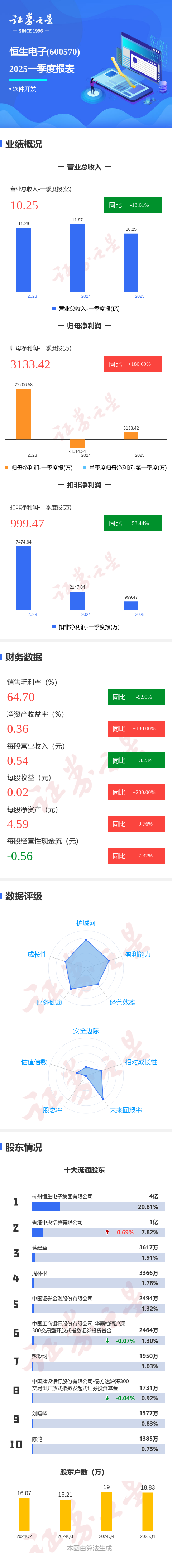 贵丰配资 图解恒生电子一季报: 第一季度单季净利润同比增186.70%