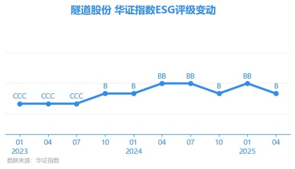 趣投顾 【ESG动态】隧道股份（600820.SH）获华证指数ESG最新评级B，行业排名第43