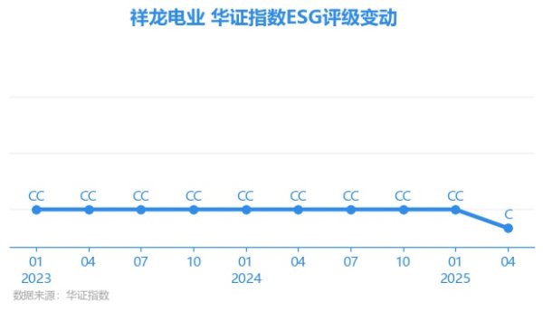 金铺子配资 【ESG动态】祥龙电业（600769.SH）获华证指数ESG最新评级C，行业排名第96