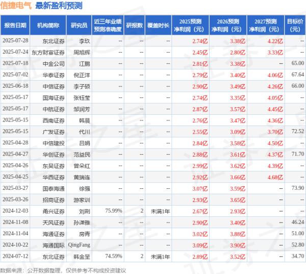 富农优配APP 国金证券：给予信捷电气买入评级，目标价71.25元